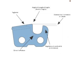 Affilare Coltelli da Intaglio e Strumenti da Falegnameria: Guida completa - particolare della catena di una motosega